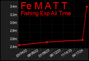 Total Graph of Fe M A T T