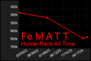 Total Graph of Fe M A T T