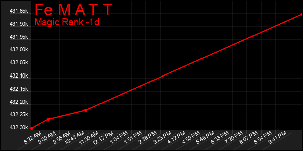 Last 24 Hours Graph of Fe M A T T