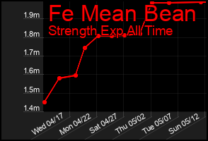 Total Graph of Fe Mean Bean