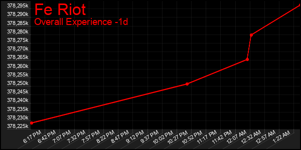 Last 24 Hours Graph of Fe Riot