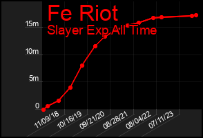 Total Graph of Fe Riot