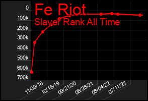 Total Graph of Fe Riot