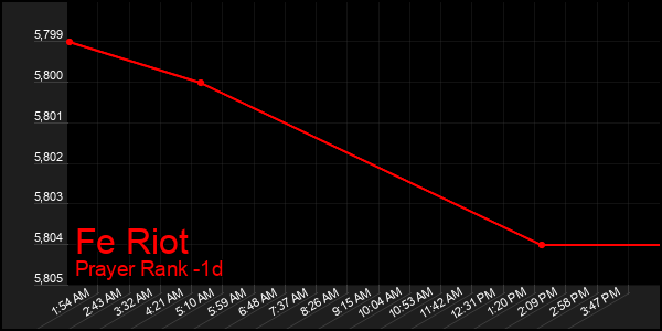 Last 24 Hours Graph of Fe Riot
