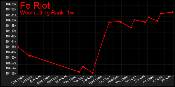 Last 7 Days Graph of Fe Riot