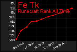 Total Graph of Fe Tk