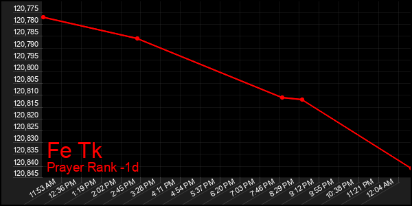 Last 24 Hours Graph of Fe Tk
