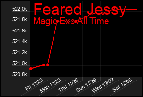 Total Graph of Feared Jessy