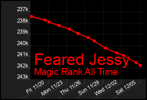 Total Graph of Feared Jessy