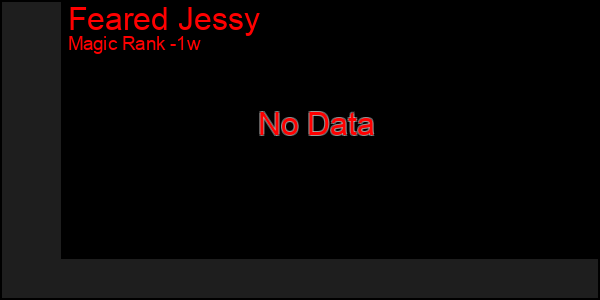 Last 7 Days Graph of Feared Jessy