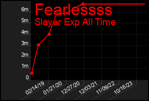 Total Graph of Fearlessss