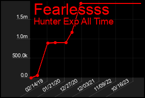 Total Graph of Fearlessss