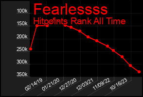 Total Graph of Fearlessss