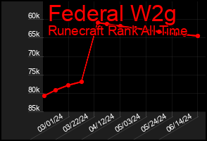 Total Graph of Federal W2g