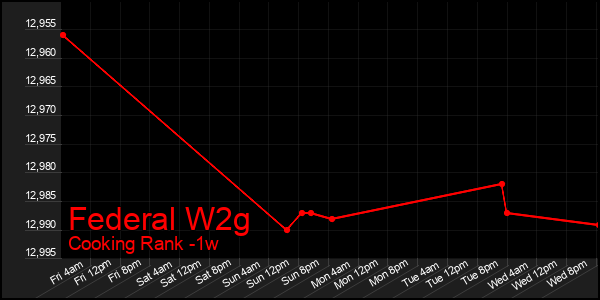 Last 7 Days Graph of Federal W2g