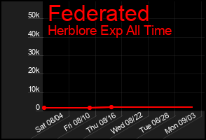 Total Graph of Federated