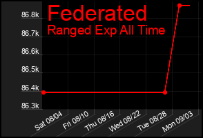 Total Graph of Federated