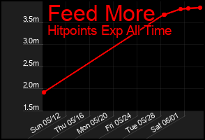Total Graph of Feed More