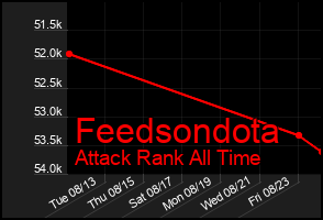Total Graph of Feedsondota