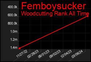 Total Graph of Femboysucker