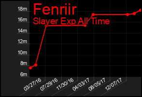 Total Graph of Fenriir