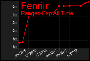 Total Graph of Fenriir