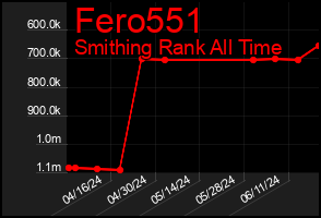 Total Graph of Fero551