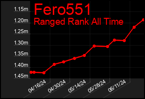 Total Graph of Fero551