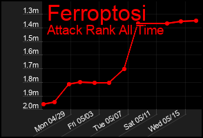 Total Graph of Ferroptosi