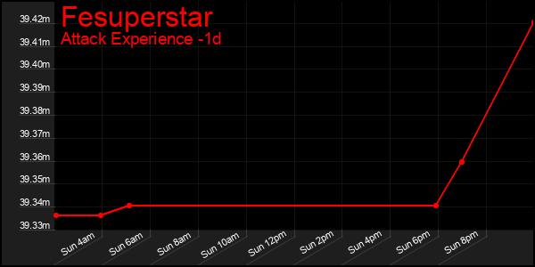 Last 24 Hours Graph of Fesuperstar