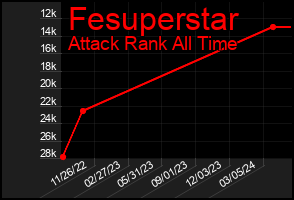 Total Graph of Fesuperstar