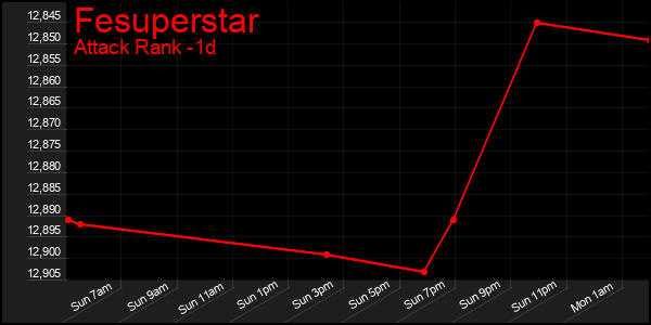 Last 24 Hours Graph of Fesuperstar