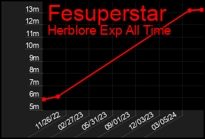 Total Graph of Fesuperstar