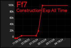 Total Graph of Ff7