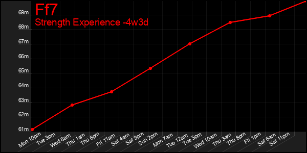 Last 31 Days Graph of Ff7