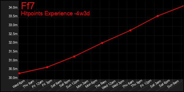 Last 31 Days Graph of Ff7