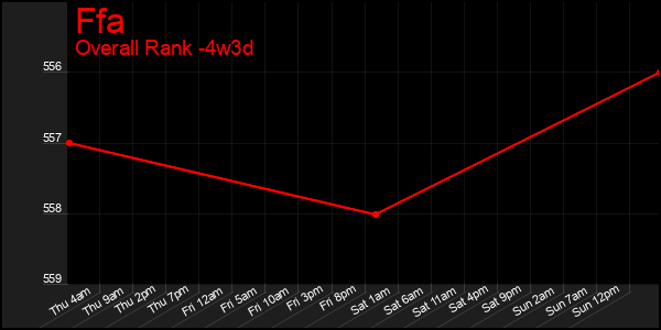 Last 31 Days Graph of Ffa