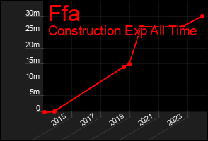 Total Graph of Ffa