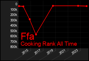 Total Graph of Ffa