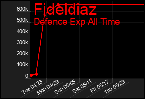 Total Graph of Fideldiaz