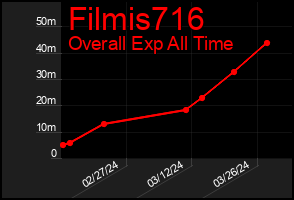 Total Graph of Filmis716
