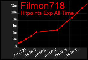 Total Graph of Filmon718