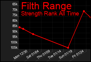 Total Graph of Filth Range