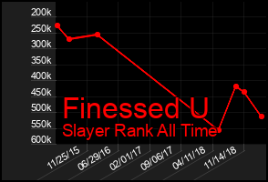 Total Graph of Finessed U
