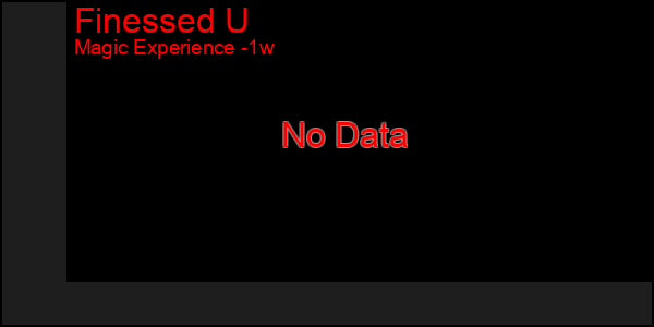 Last 7 Days Graph of Finessed U