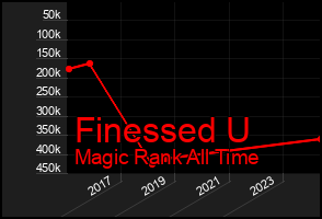 Total Graph of Finessed U