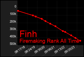 Total Graph of Finh