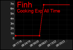 Total Graph of Finh