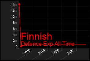 Total Graph of Finnish