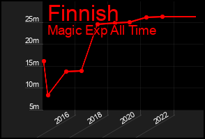 Total Graph of Finnish